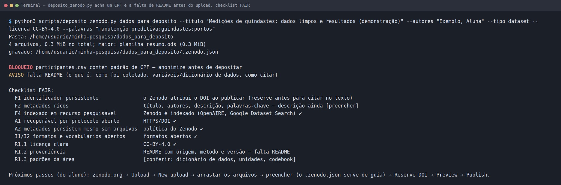 Terminal: deposito_zenodo.py lista 4 arquivos e 0,3 MiB, grava .zenodo.json, mostra BLOQUEIO por padrão de CPF em participantes.csv e AVISO de README ausente, e imprime o checklist FAIR e os próximos passos do aluno
